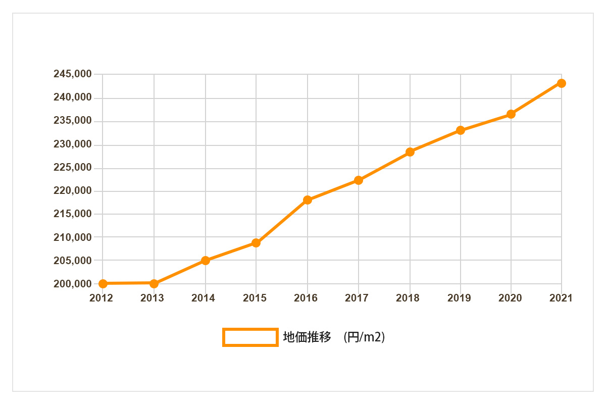 松戸市の不動産売却査定・相場について